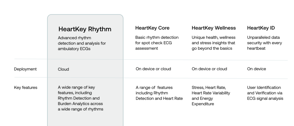 HeartKey Rhythm and other HeartKey solutions, and their features