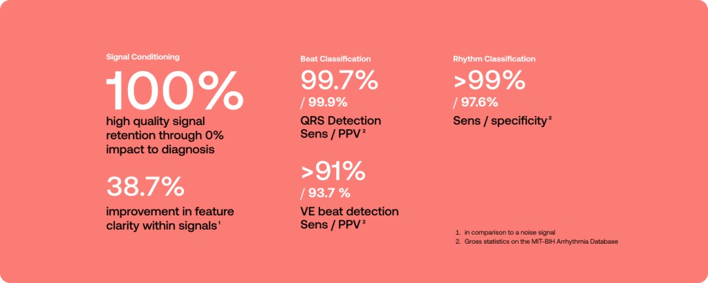 hythm Classification - AF Ep sensitivity/specificity on MIT-BIH 99.15%/97.58% Beat Classification - All beat detection on MIT-BIH Gross Sen 99.69% / PPV 99.92% Beat Classification - VE beat detection on MIT-BIH Gross Sen 91.16% / 93.72% Signal Conditioning - High quality signal retention, through 0% impact to diagnosis Signal Conditioning - Average 38.7% improvement in feature clarity within signals (in comparison to a noise signal) 